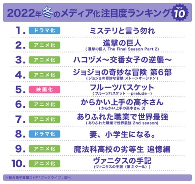 おこもりの冬 にマンガ好き 読書好き2 900名超が選ぶ 22年 冬のメディア化作品 注目度ランキングを発表 Pr Times Web東奥