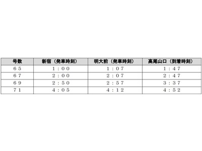 大晦日に京王線新宿～高尾山口間で終夜運転を実施します