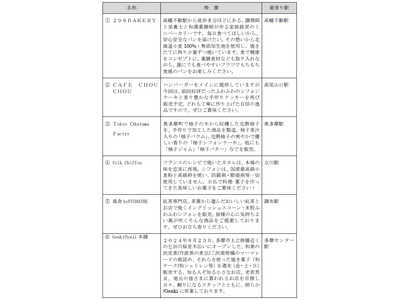 【京王SCクリエイション】京王聖蹟桜ヶ丘ショッピングセンターで「せいせきたのしいおやつフェス」を開催します！