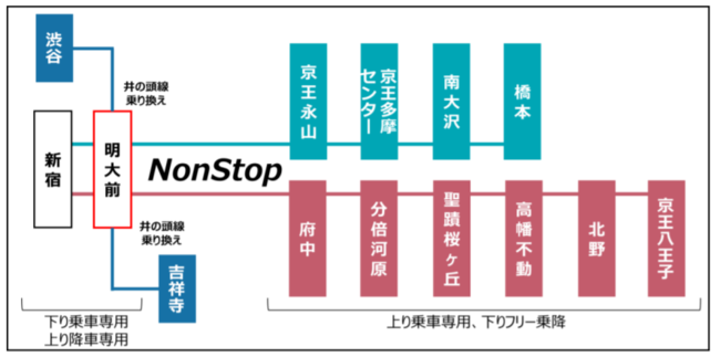 ２０２２年３月１２日 土 始発から 京王線ダイヤ改正を実施します Pr Times Web東奥