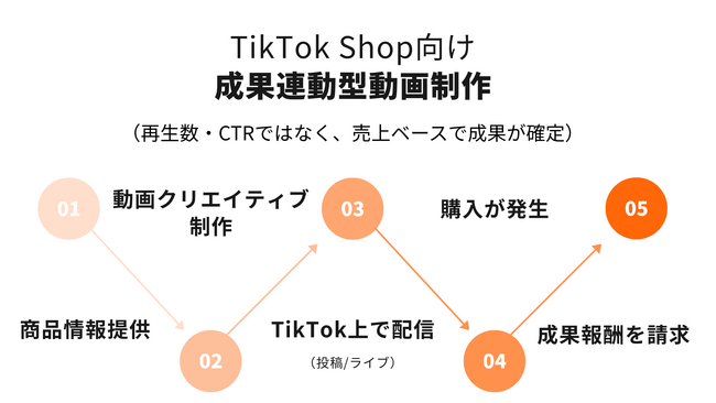 【TikTok Shop向け 成果連動型動画制作サービスを提供開始】