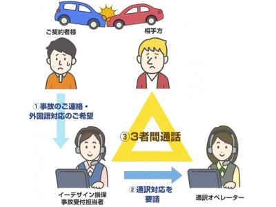 自動車保険のイーデザイン損保が外国語による事故対応サービスをスタート