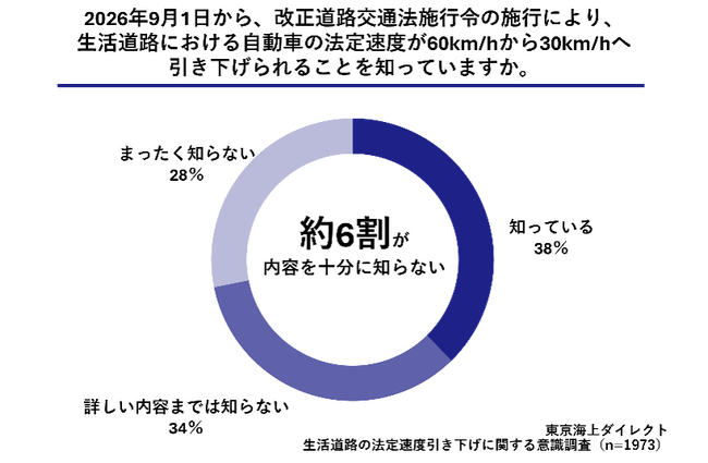 生活道路の法定速度“30km/h”への引き下げ、内容を十分に知らない人が約