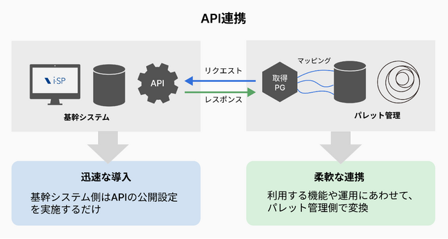 賃貸管理会社様向け入居者アプリ「パレット管理」、基幹システム「i-SP」とのAPI連携機能をリリース