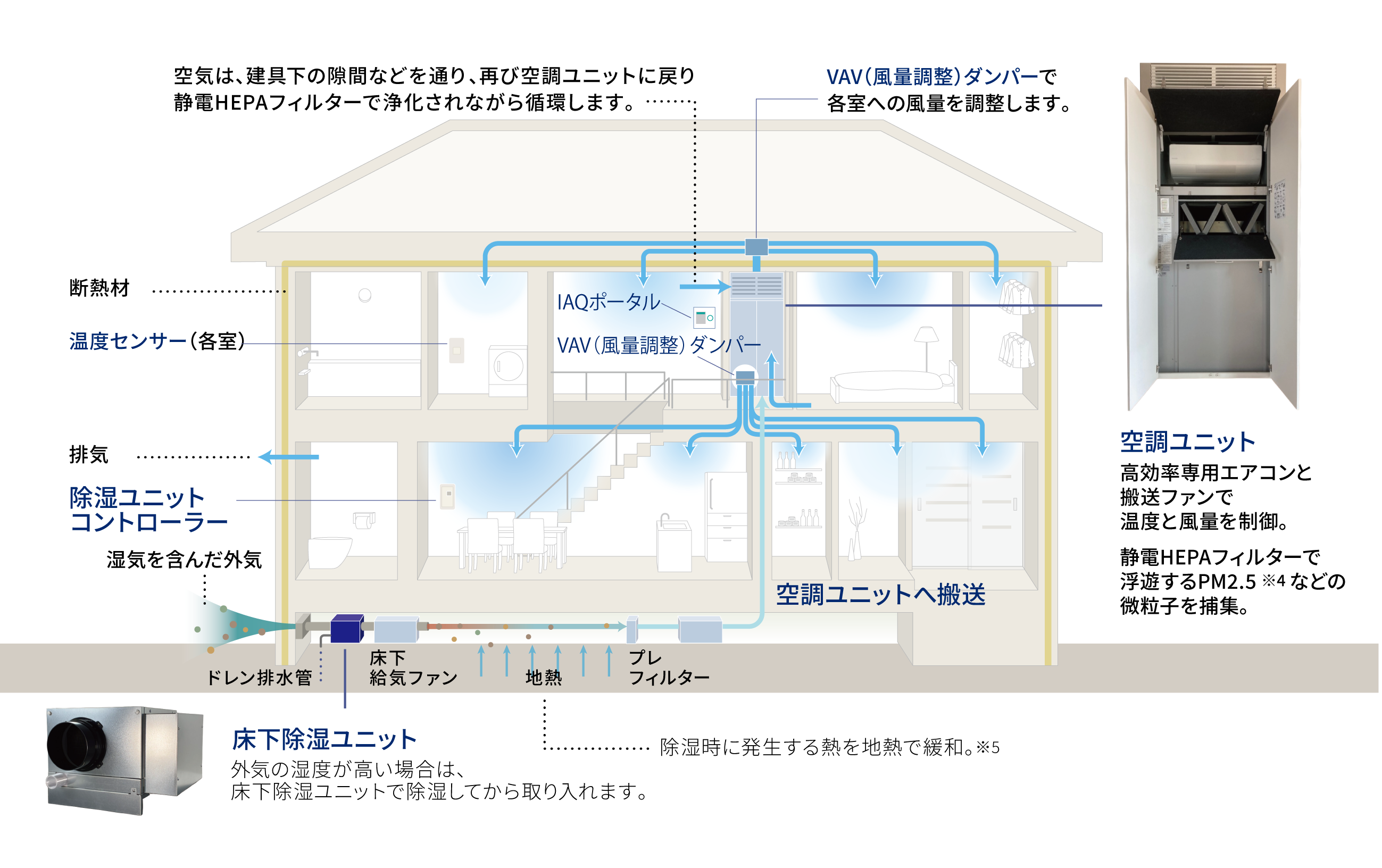全館空調『エアロハス』に床下除湿ユニットを搭載した 戸建住宅新商品を発売。高温多湿化や将来の気候変動に備えて「除湿機能」を強化