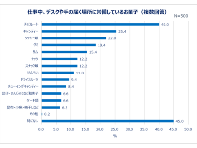 「働く女性の食に関する調査」結果発表：食欲の秋！20～30代働く女性の食に関して大調査 デスクに常備しているお菓子1位「チョコレート」 約4人に1人、コロナ禍で食品のオンライン購入増加