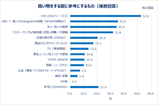 「商品のお試しに関する調査」結果発表：20～30代働く女性の“お試し”事情 お試しをきっかけに購入を決めた経験がある人7割以上 試しておいて良かったものランキング1位「コスメ」のメイン画像