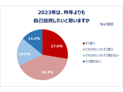 「2023年働く女性の消費行動に関する調査」結果発表：コロナ5類移行に向けて、20～30代女性の消費意向が明らかに 今年お金をかけたいこと1位「旅行」／2023年完全にマスクなしで外出したい人は約6割