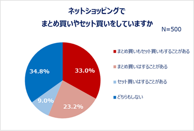 Z世代とY世代女性のネットショッピングに関する調査」結果発表：約7割