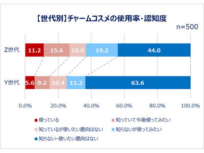 ＜Qoo10「Z世代・Y世代における、女性のコスメの流行と消費に関する調査」結果発表＞Y世代よりZ世代の方が「友人」「推し」などの影響でコスメを購入！Z世代過半数が“SNSバズコスメ”購入経験あり！
