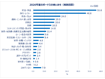 ＜Qoo10「働く女性の2026年夏のボーナスに関する調査」結果発表＞2026年夏のボーナス目前！女性たちのお金の使い方は？ボーナスの使い道約半数が自分へのご褒美を買う予定あり！