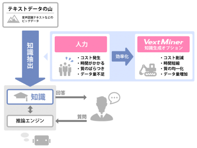 ａｉ教師データ生成に特化した最新機能 Vextminer知識生成オプション を提供開始 人力で行っていたａｉ教師データ生成作業を大幅に効率化 企業リリース 日刊工業新聞 電子版