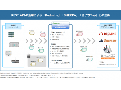 Snmpトラップ監視運用の効率化を実現するアプリケーション Advanced Trap Receiver の最新バージョン18 4を提供開始 企業リリース 日刊工業新聞 電子版