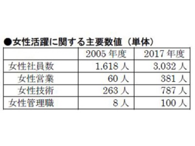 なでしこ銘柄」に４年連続で選定されました(ニュースレター) 企業