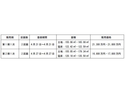 新築分譲一戸建『グランフォーラム成城学園前』販売開始初月全戸完売のお知らせ(ニュースリリース）