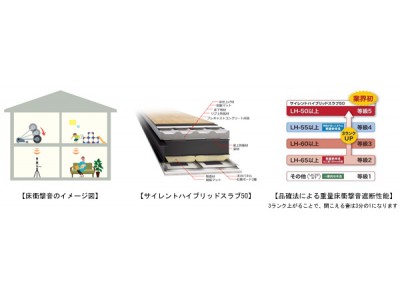 住宅メーカー初　高遮音床仕様「サイレントハイブリッドスラブ50」が品確法の「重量床衝撃音対策等級」において国土交通大臣の特別評価方法認定「等級5（最高等級、LH-50等級）」を取得(ニュースレター）