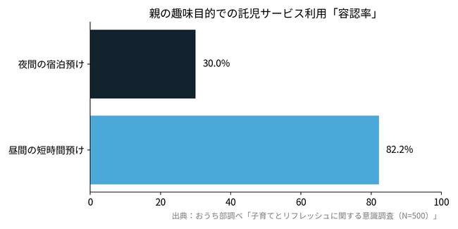 【意識調査】親の趣味やリフレッシュ目的の「宿泊預け」、若年層の7割が容認する一方でシニア層は9割が反対。
