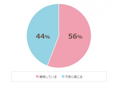 AIに対して「期待している」人は56%、理由として「エラーやミスを知らせてくれる」64%　人がAIではできない仕事をするために「コミュニケーションスキル」や「ホスピタリティ」を身に付ける