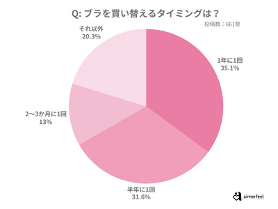 【ブラの買い替えタイミングを調査】みんなはいつ替えてる？平均は〇〇ヶ月に1回という結果に　※aimerf...