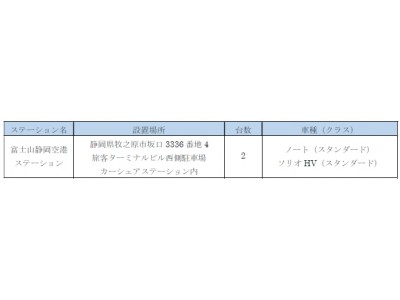 【オリックス自動車】オリックスカーシェア、富士山静岡空港に拠点を新設