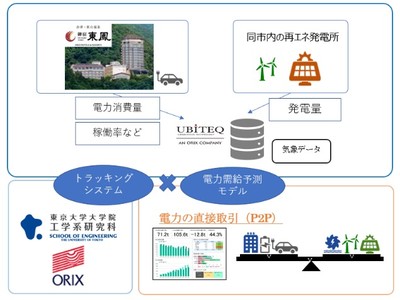 【オリックス】東京大学とオリックスグループ 「再生エネの地産地消」に向けた実証実験を会津若松市で開始