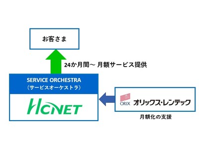 【オリックス・レンテック】ICT機器選定から設計・構築・保守運用までトータルサポート HCNETによる「SERVICE ORCHESTRA」の提供を開始