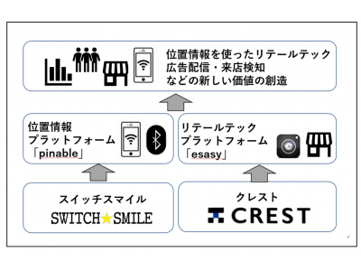 株式会社スイッチスマイル　株式会社クレストと資本業務提携を締結 