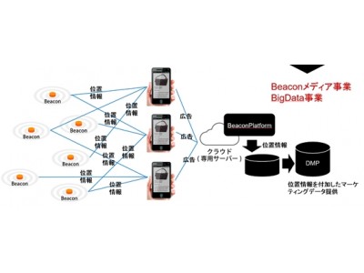 株式会社スイッチスマイル　3bitter株式会社　Beaconを利用した位置情報サービス構築で業務提携