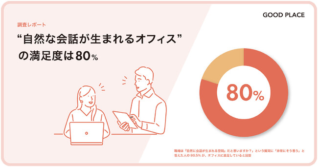 “自然な会話が生まれるオフィス”の満足度は80％