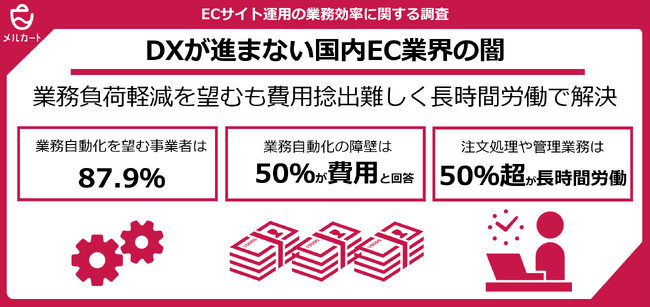 【ECサイト運営の業務効率に関する調査】ECサイト運営者の87.9％が業務自動化を希望するも、費用面が最大の障壁