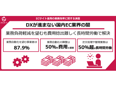 【ECサイト運営の業務効率に関する調査】ECサイト運営者の87.9％が業務自動化を希望するも、費用面が最大の障壁