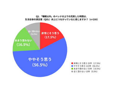 【シモンズ調査】「ベッドの上の時間」が暮らしの満足度を左右。７５％が「ベッド上の過ごし方」で生活満足度が向上すると実感