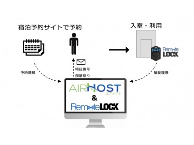 RemoteLOCK、エアホストの宿泊管理システムと連携 企業リリース | 日刊