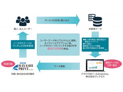 リアルタイムに可視化が可能なクラウドBI「Analytica」を運営する株式会社ヴィクセス、顧客のセグメンテーションから発送まで最短24時間で可能な紙DMによるCRMサービスを提供開始。