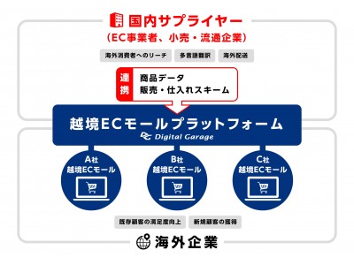 デジタルガレージ、海外企業との提携による越境ECモール開発を通じ、国内サプライヤーの海外販路拡大を支援