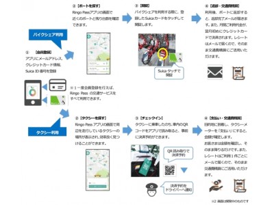 ベリトランス、JR東日本が開始する交通系スマートフォンアプリ「Ringo Pass」の実証実験にクレジットカード決済を提供