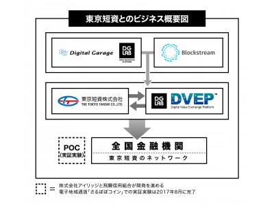 デジタルガレージと東京短資、フィンテック分野における協業で提携　ブロックチェーン、AIを活用し新たな金融事業を創出へ