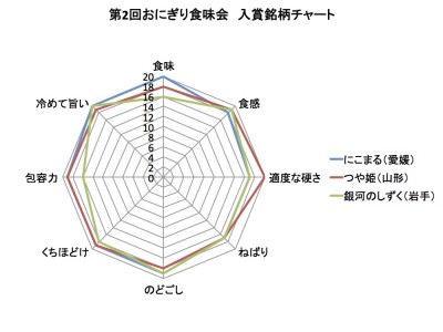 おにぎりに合うお米を選ぶ「おにぎり食味会」。入賞は「にこまる」「つや姫」「銀河のしずく」