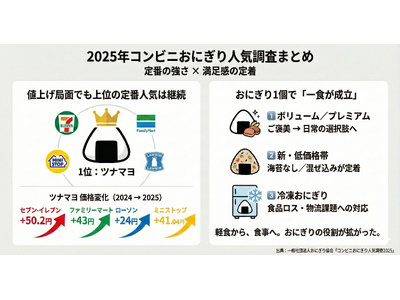 【コンビニおにぎり人気調査2025】「定番の強さ」＋「満足感の定着」へ