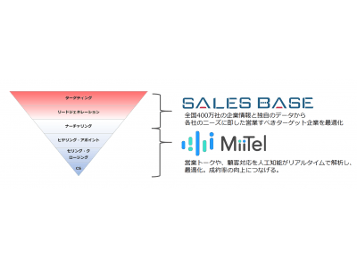 SALES ROBOTICS『SALES BASE』をRevComm社『MiiTel』とサービス連携