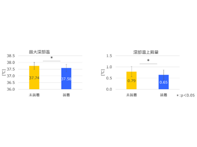 暑さ対策で注目が高まるペルチェ冷却機構搭載「アイシングギア ベスト」 暑熱下運動時の着用効果を検証