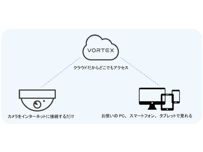 クラウド型監視カメラサービス「Vortex」、正式発売開始！