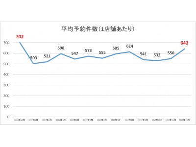 飲食店における無断キャンセル（ノーショー）速報（2017年12月実績）