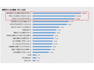 無断キャンセル経験者の半数が20代『飲食店の無断キャンセルに関する消費者意識調査』を実施しました。