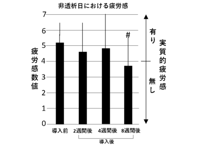 透析患者の家庭・社会復帰への貢献に期待！最新型の電解水透析システムにより重度疲労感低減作用を確認、且つその作用を高める要因を発見