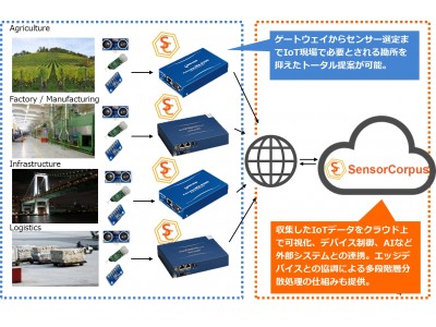 インフォコーパス、センチュリー・システムズ株式会社とIoT事業に関する業務提携～インフラ監視IoTシステムの普及を促進～