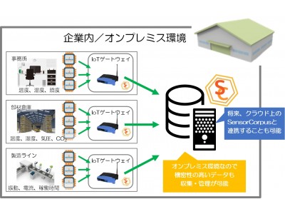 インフォコーパス、オンプレミス環境での「SensorCorpus」 を提供開始