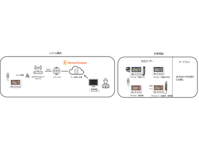 インフォコーパス、製造現場DXの第一歩を後押しする新サービス「My First IoTシリーズ」for "SensorCorpus Entry Editon" 提供開始