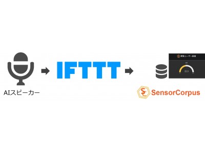 「SensorCorpus」がIFTTT経由で各種AIスピーカーと連携