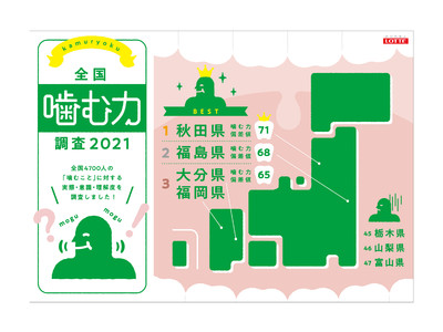 全国「噛む力」調査。「噛む力」が最も高いのは秋田県！ランキング上位都道府県の共通点は“ガム” ！ 47都道府県毎に20代～60代の男女100名ずつを対象とした、全国「噛む力」調査を実施いたしました。